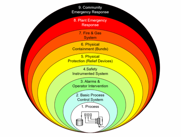 Safety in Plant Design