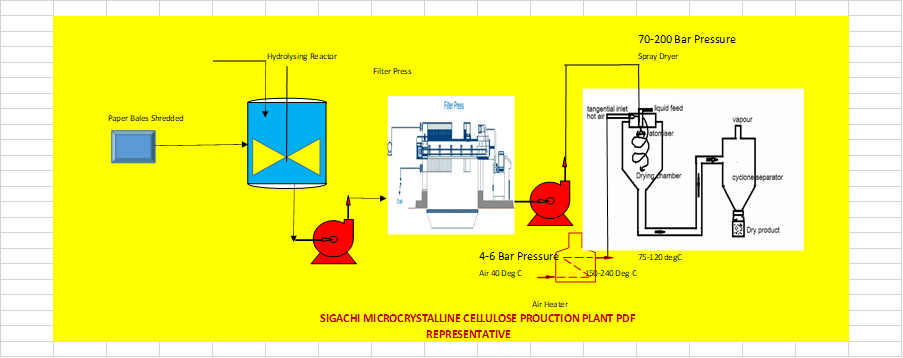 Sigachi Microcrystalline Cellulose Fire and Explosion Potential Causes